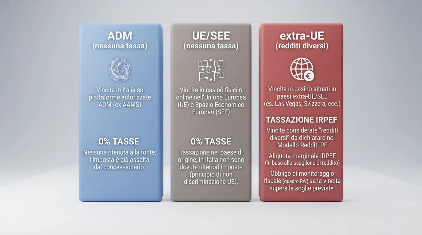 Una infografica che confronta tre colonne — ADM (nessuna tassa), UE/SEE (nessuna tassa), extra-UE (redditi diversi da dichiarare)